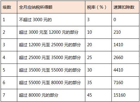 工资个人所得税怎么算2022税率表-1