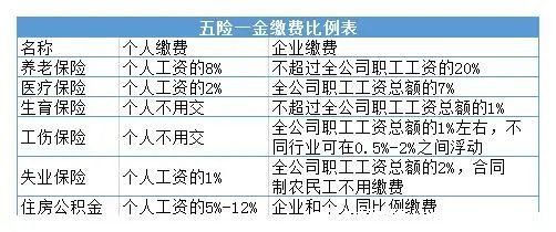 工资5000五险一金扣多少 最新计算公式