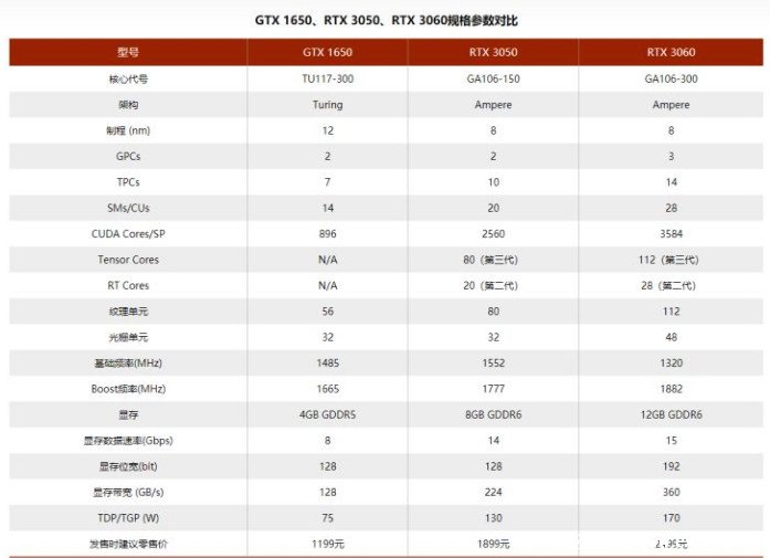 3050显卡什么水平 与1660ti相当