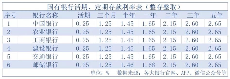 三年期定期存款利率2023年最新汇总