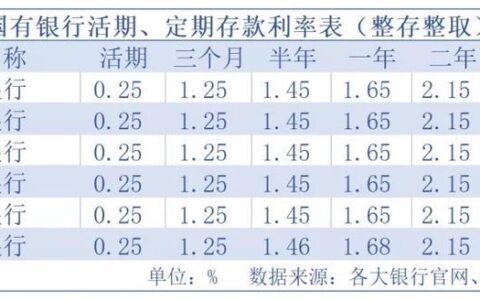 储蓄利率怎么算？2023年各银行存款利率汇总