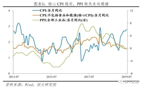 CPI对股市的影响：温和通胀利好，高通胀利空