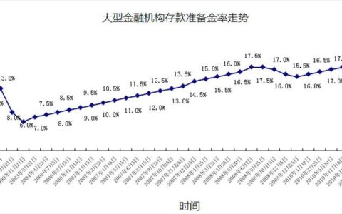 银行存款准备金率是什么？有什么作用？