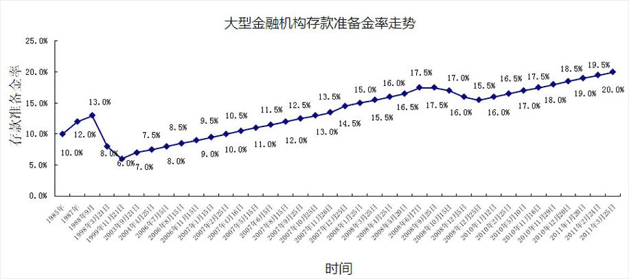 银行存款准备金率是什么？有什么作用？