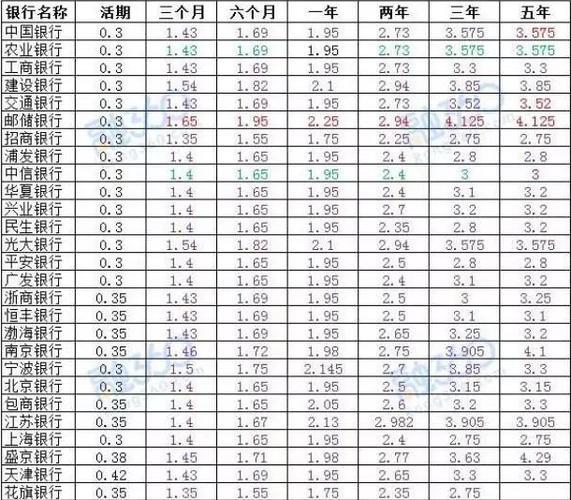 2023年银行存款利率最新调整，活期、定期存款利率一览