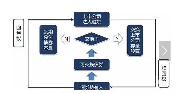 可交换债是什么？如何投资？