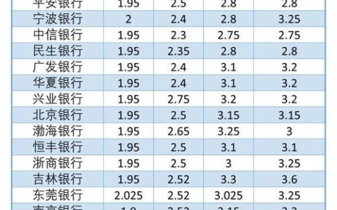 工商银行活期存款利率2023年10月最新查询