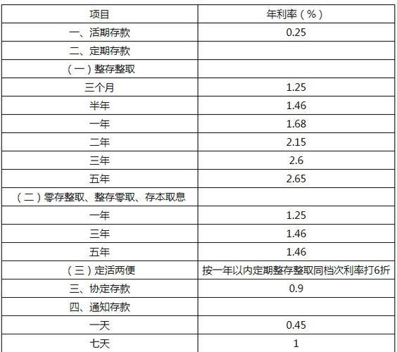 银行定期存款利率2023最新：六大行存款利率全部降至2.5%以下