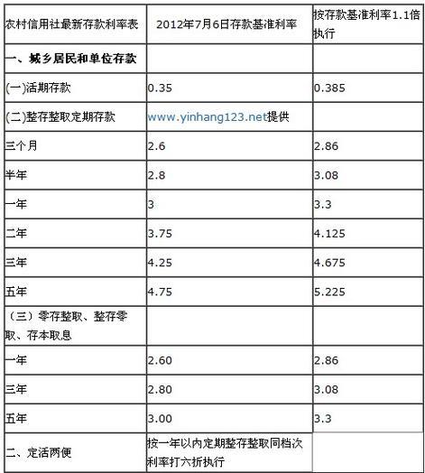 农村信用社活期利息是多少？2023年最新利率查询