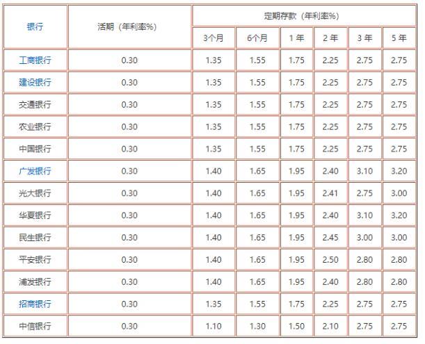 银行利息怎么算？1万一年能赚多少利息？