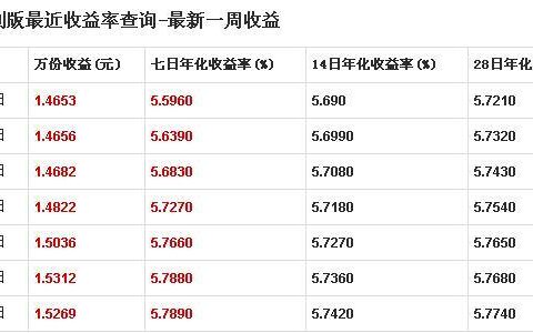 七日年化收益率和年利率换算，你知道多少？