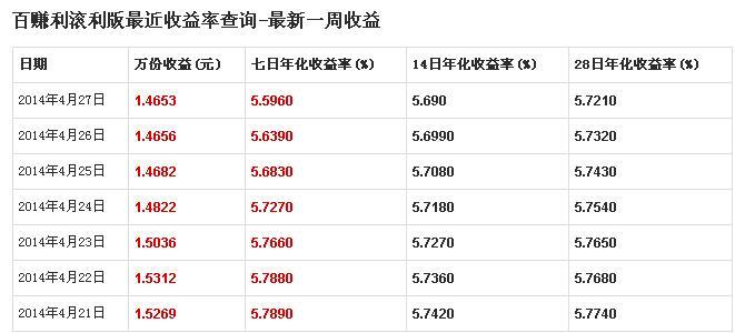 七日年化收益率和年利率换算，你知道多少？