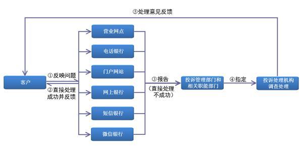 投诉银行找哪个部门？投诉流程和注意事项