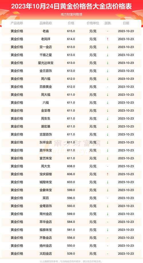 2023年10月24日黄金实物最新价格，一克多少钱？