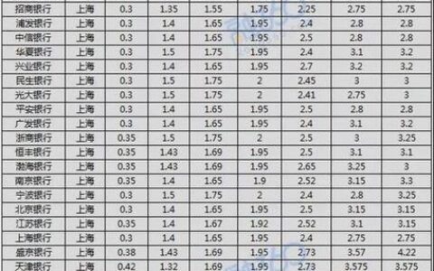 2023年各银行大额存单利率排行榜：城商行利率最高，国有行最低