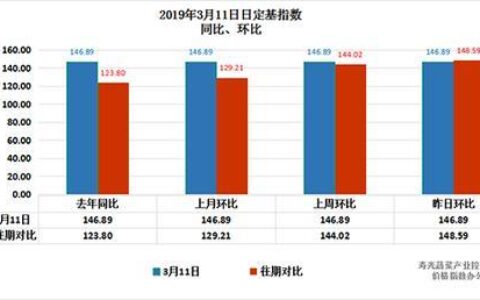 同比和环比的概念及应用