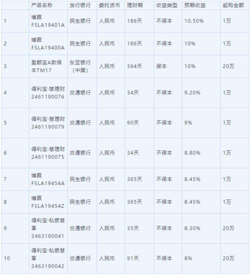 怎样理财才会收益最大？