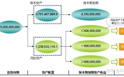 保本是什么意思？保本策略有哪些？