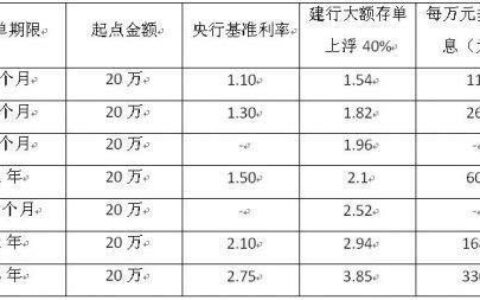 建行30万大额存单利率多少？如何购买？