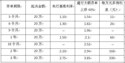 建行30万大额存单利率多少？如何购买？