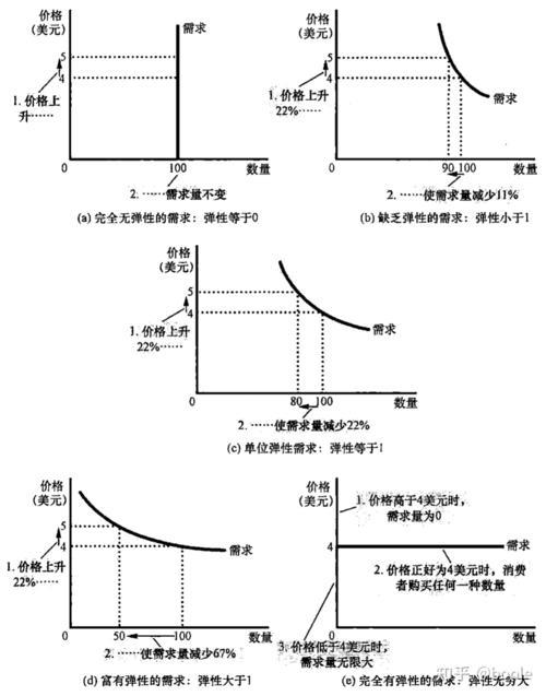 需求弹性大小怎么理解？