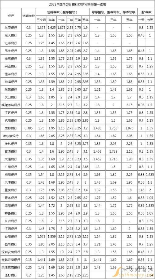 2023年各大银行存款利率汇总