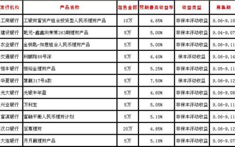 2023年收益高且可靠的银行理财产品推荐