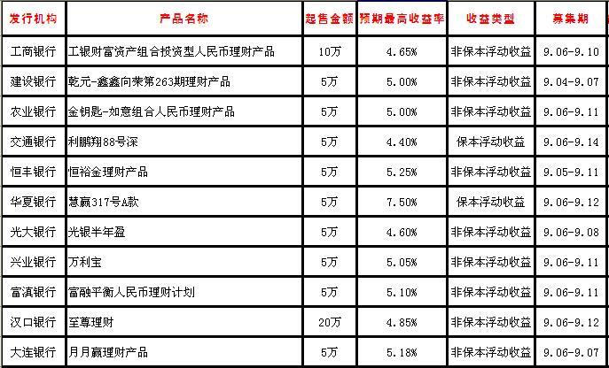 2023年收益高且可靠的银行理财产品推荐