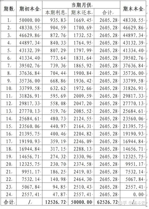 贷款五万分36期一个月还多少？看完这篇文章就知道了