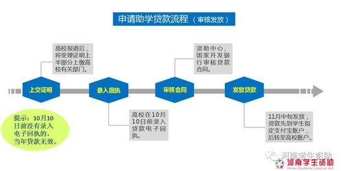 助学贷款在哪申请？看完这篇文章就懂了！