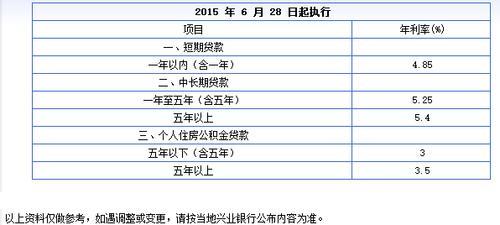 兴业银行贷款利率2023年10月更新