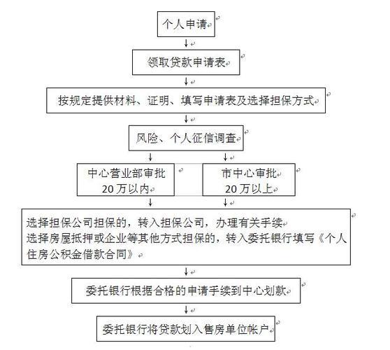 正规银行贷款申请流程及注意事项