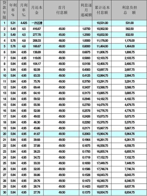 先还利息后还本金的贷款叫什么？