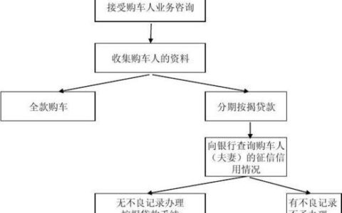 按揭车二次贷款怎么办？流程、条件、注意事项全解析