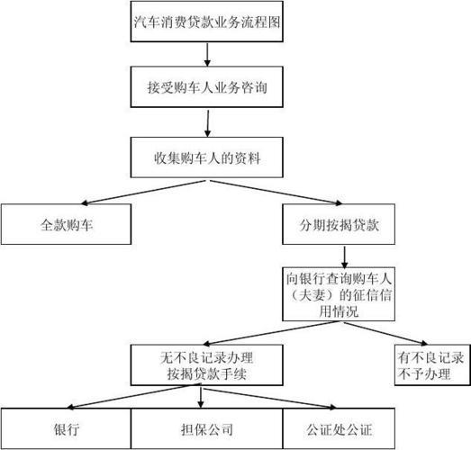 按揭车二次贷款怎么办？流程、条件、注意事项全解析