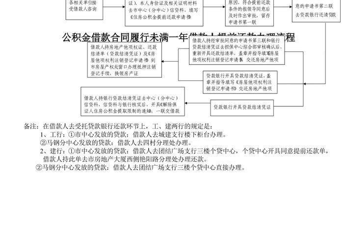 公积金贷款提前还款线上流程，轻松搞定