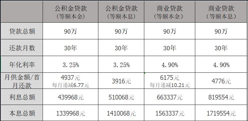 商贷和公积金贷款差多少？哪个更划算？