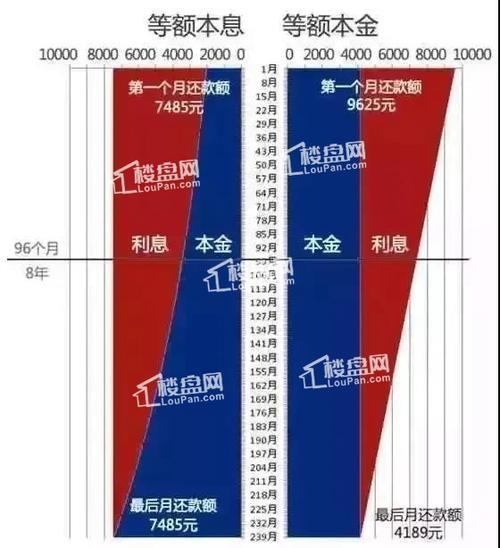 买房贷款：等额本金还是等额本息？