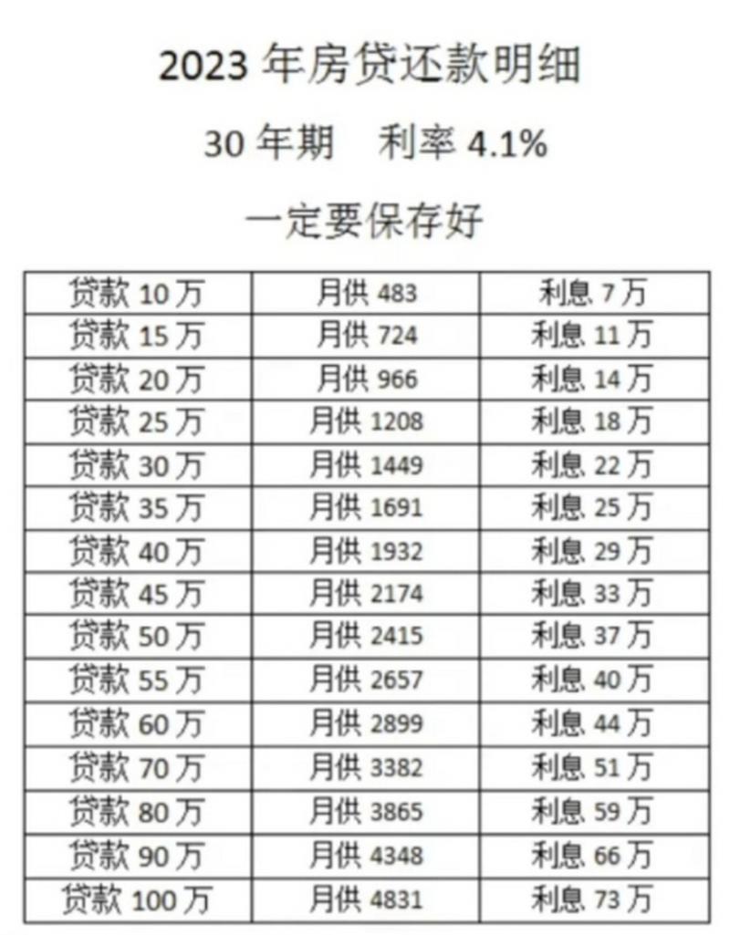 2023年最新按揭贷款利率汇总，你应该知道的都在这！