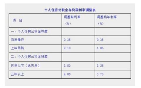 公积金还有利息收入？如何计算和领取？