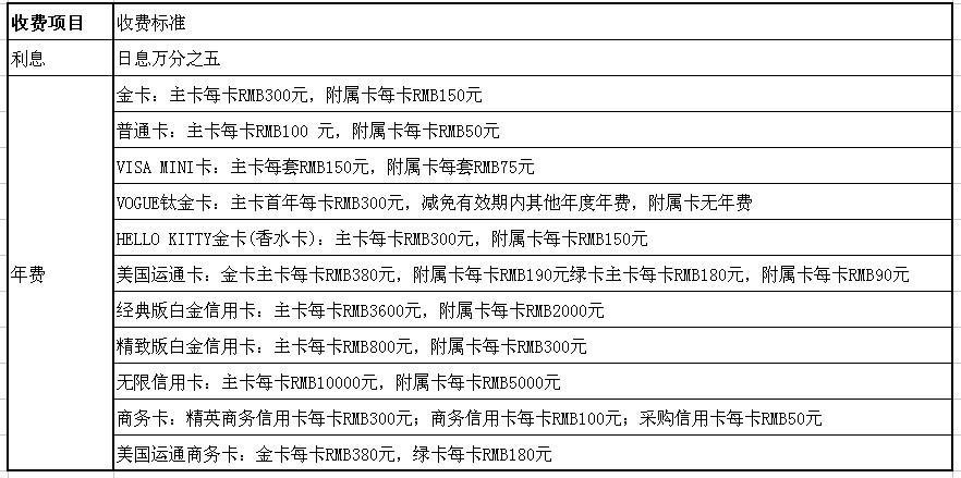 招商银行信用卡年费一览表（2023年10月）