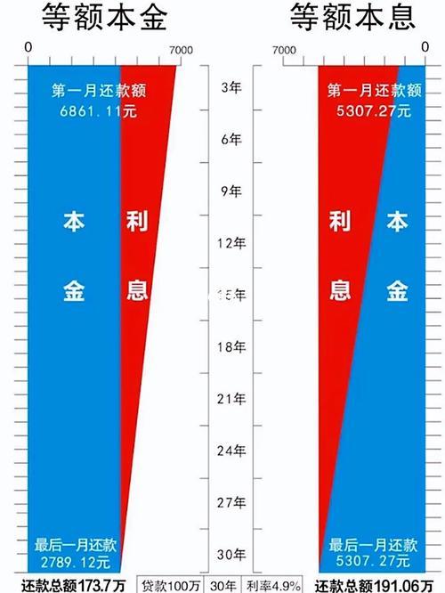 贷款是等额本金好还是等额本息好？