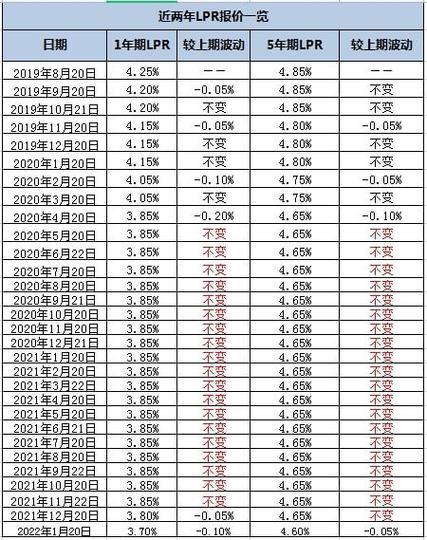 2023年LPR利率一览表：1年期3.65%，5年期以上4.3%