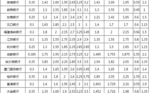 2023年银行一年定期存款利率汇总