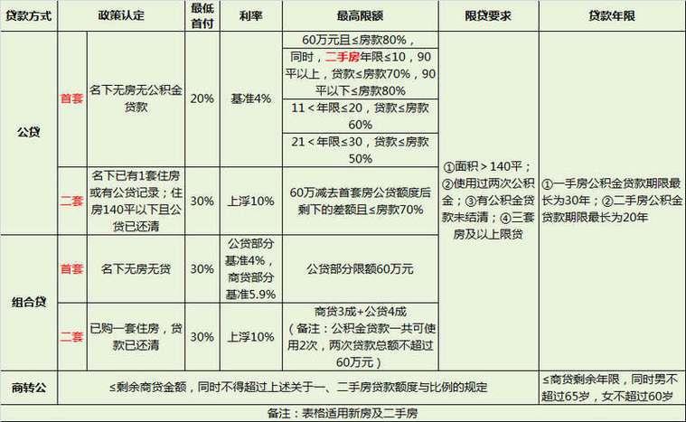 公积金贷款比例怎么算？首套房、二套房、非普通房的区别