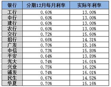 信用卡借10000一个月利息多少？