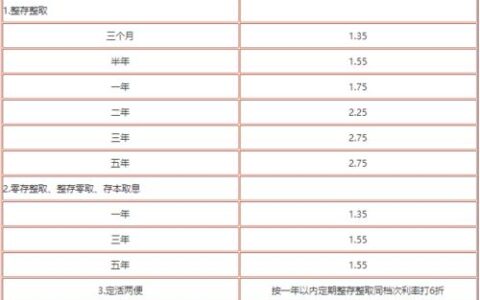 农业银行存款利率2023：活期0.2%，定期1.25-2.25%