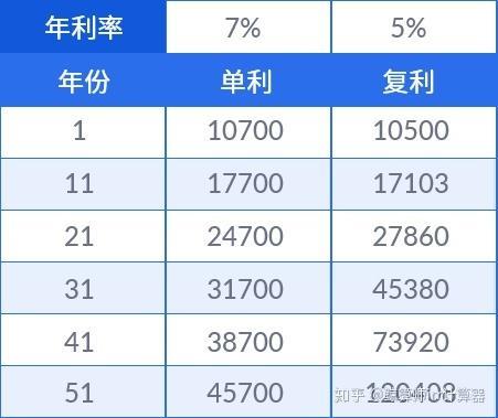 年利率单利7.2%高吗？