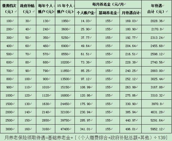 养老保险多大年龄可以交？