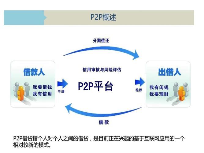 P2P网上借贷平台：简介、运作方式及风险评估